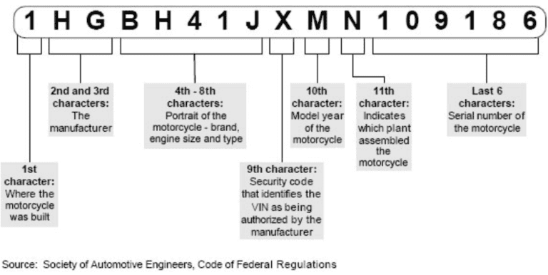 Do ATVs Have VIN Numbers? Decoding Vehicle Identification Numbers ...