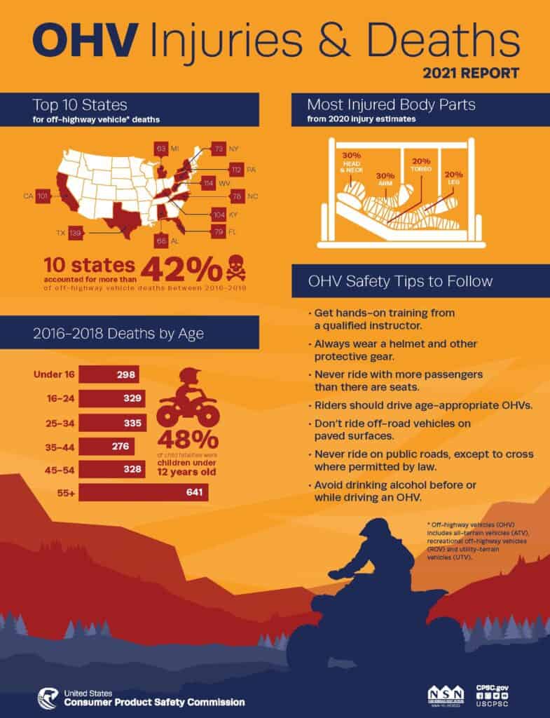 United States Consumer Product Safety Commission OHV & ATV Safety Infographic